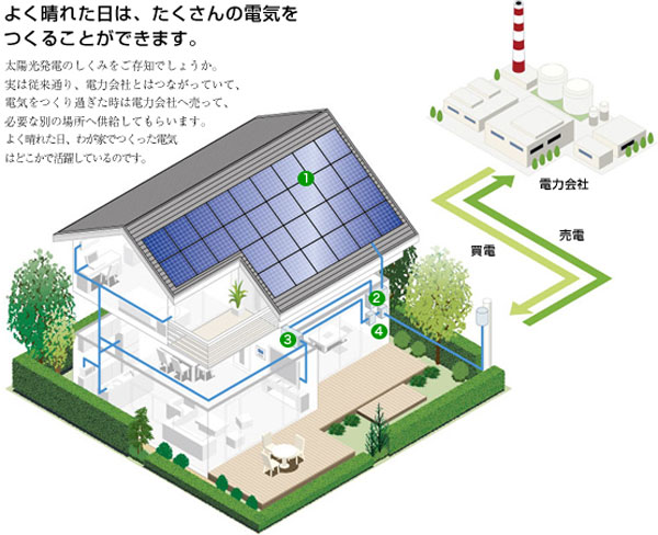 太陽光発電システムとは